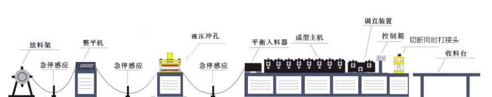 貨架背闆冷彎成型機（冷彎機）工(gōng)藝流程圖